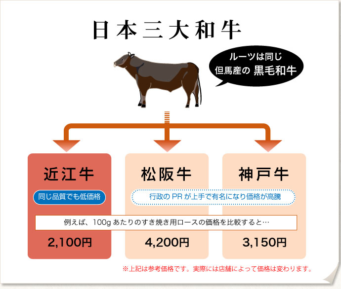 近江牛の特徴 牛肉通販 サカエヤonline Store